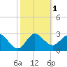 Boca Raton tide chart for Wednesday, November 1, 2023
