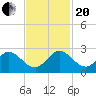 Boca Raton tide chart for Monday, November 20, 2023