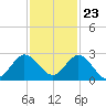 Boca Raton tide chart for Thursday, November 23, 2023