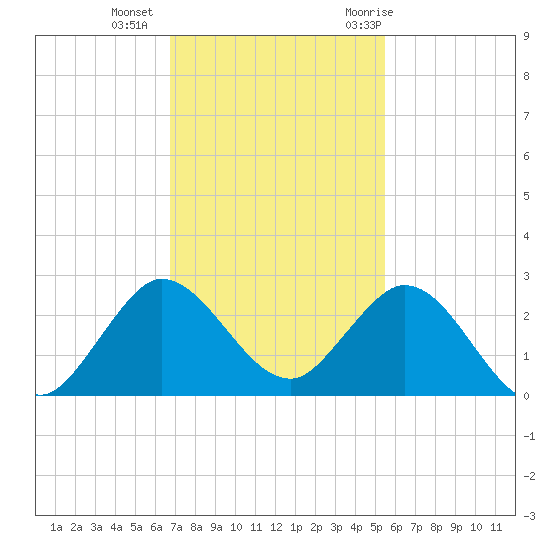 Boca Raton tide chart for Friday, November 24, 2023