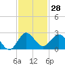 Boca Raton tide chart for Tuesday, November 28, 2023