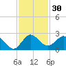 Boca Raton tide chart for Thursday, November 30, 2023