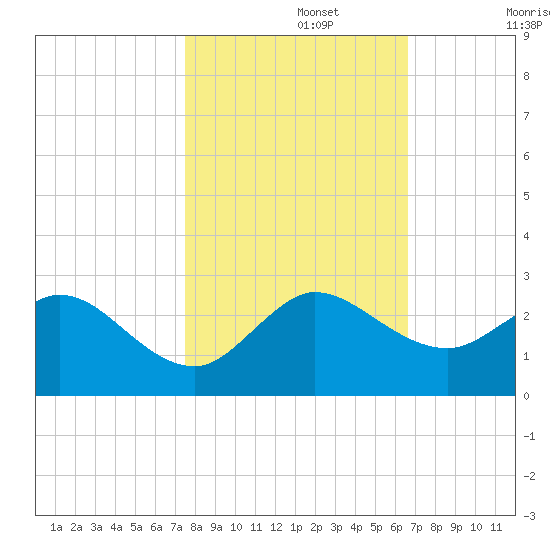 Boca Raton tide chart for Friday, November 3, 2023
