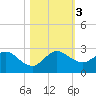 Boca Raton tide chart for Friday, November 3, 2023