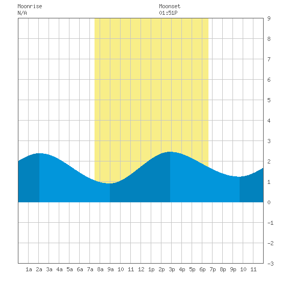 Boca Raton tide chart for Saturday, November 4, 2023