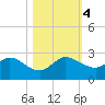 Boca Raton tide chart for Saturday, November 4, 2023