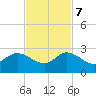 Boca Raton tide chart for Tuesday, November 7, 2023