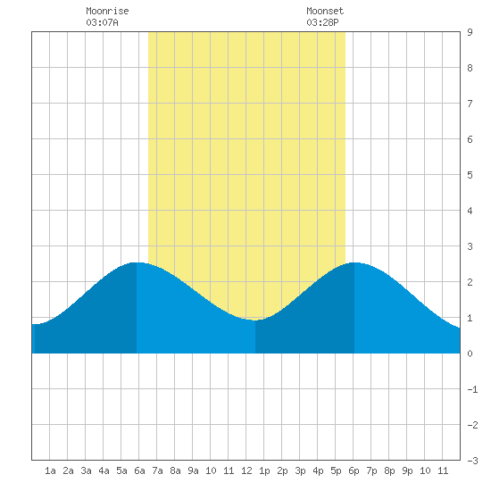 Boca Raton tide chart for Thursday, November 9, 2023