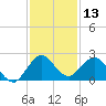 Boca Raton tide chart for Wednesday, December 13, 2023