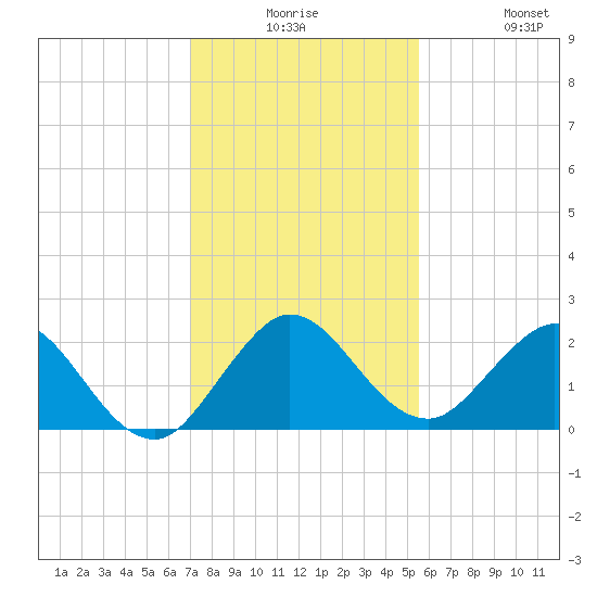 Boca Raton tide chart for Saturday, December 16, 2023