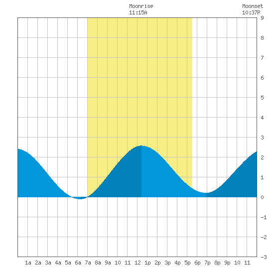 Boca Raton tide chart for Sunday, December 17, 2023
