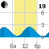 Boca Raton tide chart for Tuesday, December 19, 2023