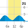 Boca Raton tide chart for Thursday, December 21, 2023