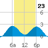 Boca Raton tide chart for Saturday, December 23, 2023