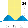 Boca Raton tide chart for Sunday, December 24, 2023