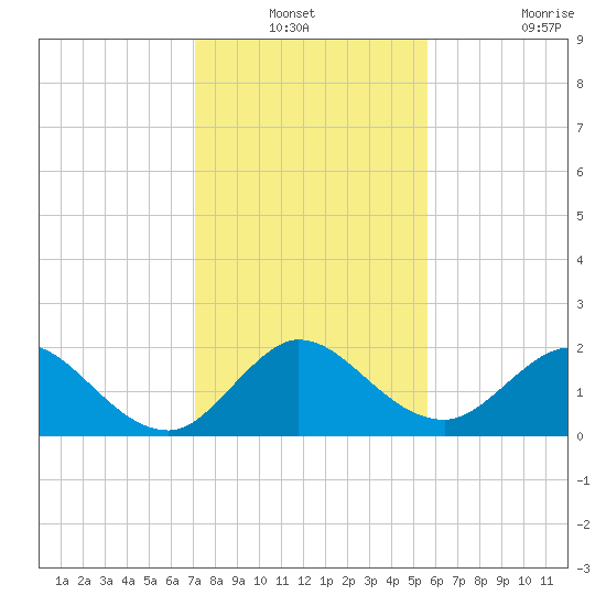 Boca Raton tide chart for Sunday, December 31, 2023