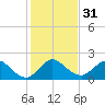Boca Raton tide chart for Sunday, December 31, 2023