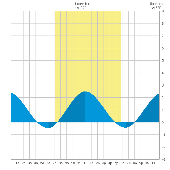 Boca Raton tide chart for Monday, January 15, 2024