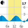 Boca Raton tide chart for Wednesday, January 17, 2024