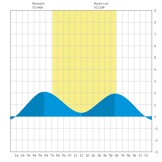 Boca Raton tide chart for Sunday, January 21, 2024