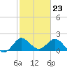 Boca Raton tide chart for Tuesday, January 23, 2024