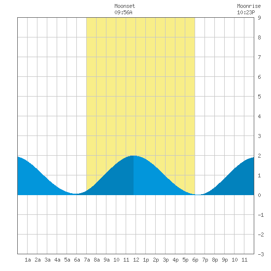 Boca Raton tide chart for Tuesday, January 30, 2024