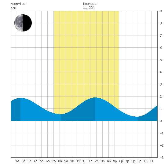 Boca Raton tide chart for Wednesday, January 3, 2024