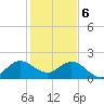 Boca Raton tide chart for Saturday, January 6, 2024