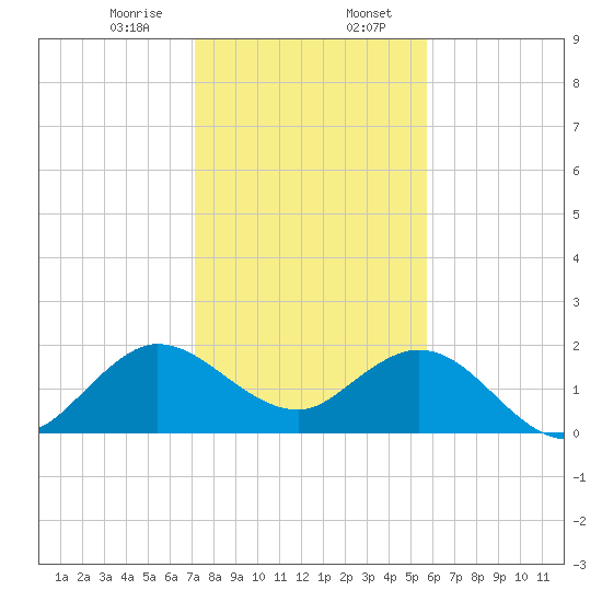 Boca Raton tide chart for Sunday, January 7, 2024