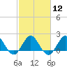 Boca Raton tide chart for Monday, February 12, 2024