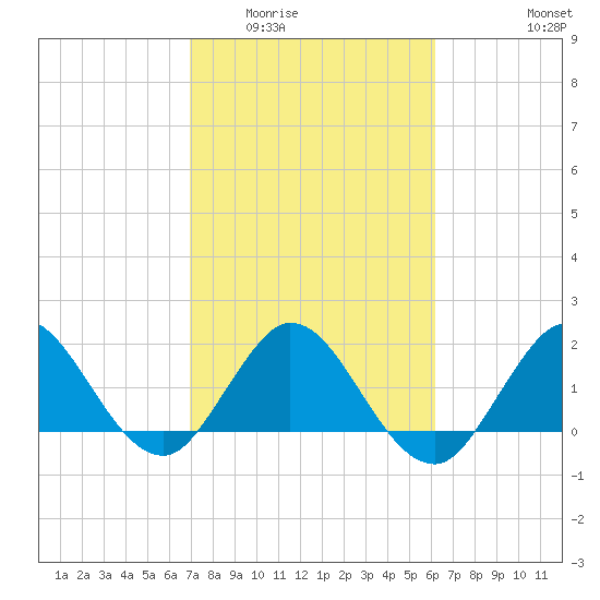 Boca Raton tide chart for Tuesday, February 13, 2024