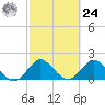 Boca Raton tide chart for Saturday, February 24, 2024