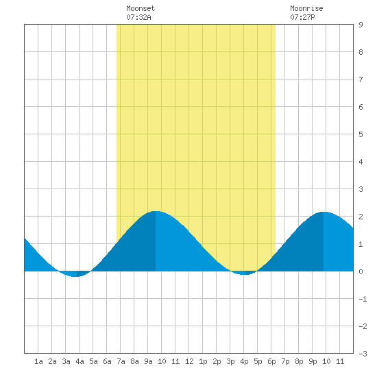Boca Raton tide chart for Sunday, February 25, 2024