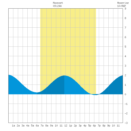 Boca Raton tide chart for Thursday, February 29, 2024