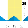 Boca Raton tide chart for Thursday, February 29, 2024