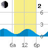 Boca Raton tide chart for Friday, February 2, 2024