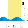 Boca Raton tide chart for Saturday, February 3, 2024