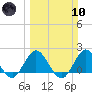 Boca Raton tide chart for Sunday, March 10, 2024