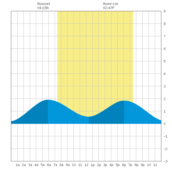 Boca Raton tide chart for Tuesday, March 19, 2024