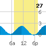 Boca Raton tide chart for Wednesday, March 27, 2024