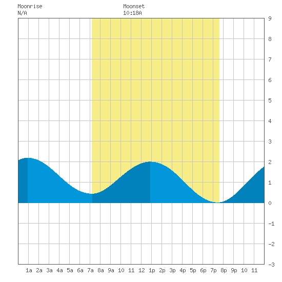 Boca Raton tide chart for Saturday, March 30, 2024
