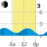Boca Raton tide chart for Sunday, March 3, 2024
