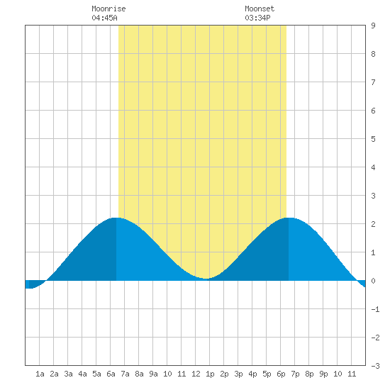 Boca Raton tide chart for Thursday, March 7, 2024