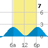 Boca Raton tide chart for Thursday, March 7, 2024