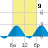 Boca Raton tide chart for Saturday, March 9, 2024