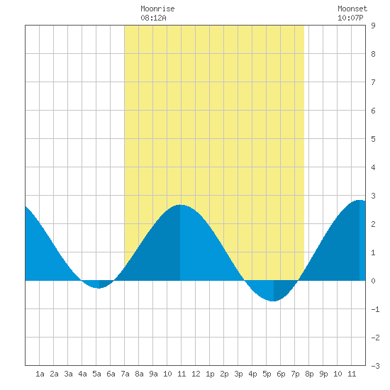 Boca Raton tide chart for Wednesday, April 10, 2024