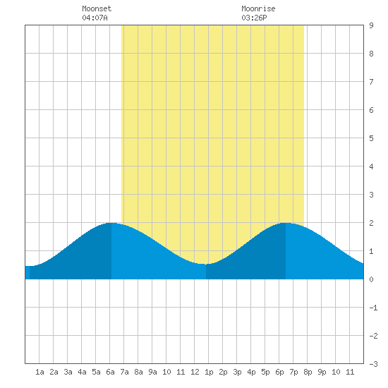 Boca Raton tide chart for Thursday, April 18, 2024