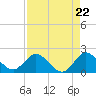 Boca Raton tide chart for Monday, April 22, 2024