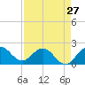 Boca Raton tide chart for Saturday, April 27, 2024