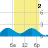 Boca Raton tide chart for Tuesday, April 2, 2024